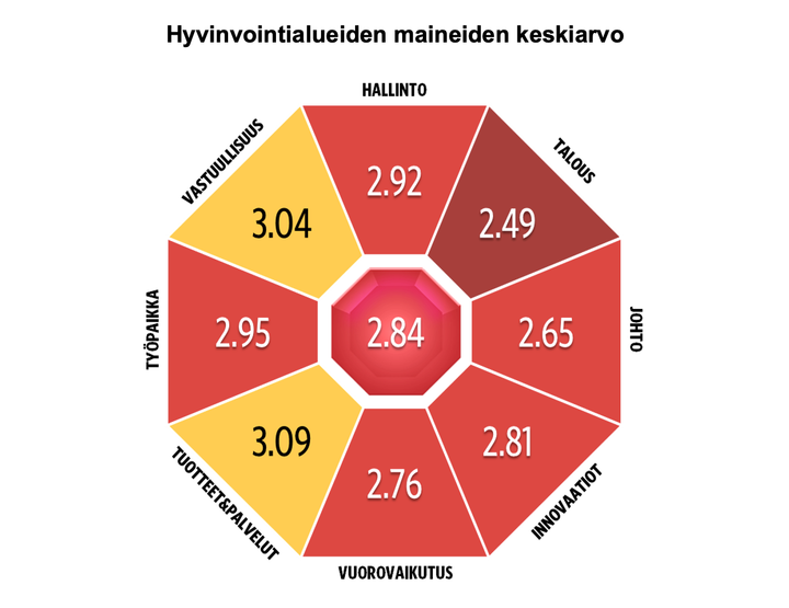 Kuvassa%20on%20kuvattu%20Suomen%20hyvinvointialueiden%20maineiden%20keskiarvo%20kahdeksalla%20maineen%20osa-alueella.