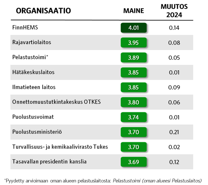 Taulukossa%20on%20listattu%20Suomen%2010%20hyv%E4maineisinta%20julkishallinnon%20organisaatiota%3A%20FinnHEMS%2C%20Rajavartiolaitos%2C%20Pelastustoimi%2C%20H%E4t%E4keskuslaitos%2C%20Ilmatieteen%20laitos%2C%20Onnettomuustutkintakeskus%20OTKES%2C%20Puolustusvoimat%2C%20Puolustusministeri%F6%2C%20Turvallisuus-%20ja%20kemikaalivirasto%20Tukes%20sek%E4%20Tasavallan%20presidentin%20kanslia.