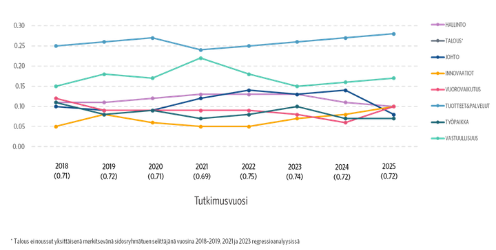Graafi%3A%20Julkishallinnon%20Luottamus%26Maine%20-tutkimuksen%20regressioanalyysin%20tulokset%20vuosilta%202018%u20132025.