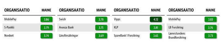 Taulukko%20Pohjoismaiden%20maineikkaimpien%20organisaatioiden%20mainepisteist%E4.%20Suomi%3A%20MobilePay%203.86%2C%20S-Pankki%203.79%2C%20Nordnet%203.74.%20Ruotsi%3A%20Swish%203.73%2C%20Avanza%20Bank%203.75%2C%20L%E4nsf%F6rs%E4kringar%203.69.%20Norja%3A%20Vipps%204.13%2C%20KLP%203.84%2C%20Sparbank1%20F%F6rs%E4kring%203.65.%20Tanska%3A%20MobilePay%203.83%2C%20LSB%20F%F6rs%E4kring%203.76%2C%20L%E6gernes%20Brandforsikring%203.78.