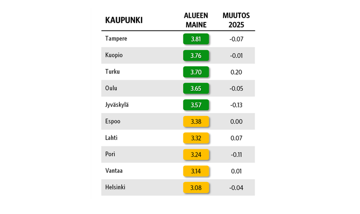 Suomen%20kymmenen%20suurimman%20kaupungin%20aluemaineet%20vuonna%202026%20ja%20muutos%20vuodesta%202025%20taulukkona%3A%20Tampere%203%2C81%20%28-0%2C07%29%2C%20Kuopio%203%2C76%20%28-0%2C01%29%2C%20Turku%203%2C70%20%280%2C20%29%2C%20Oulu%203%2C65%20%28-0%2C05%29%2C%20Jyv%E4skyl%E4%203%2C57%20%28-0%2C13%29%2C%20Espoo%203%2C38%20%280%2C00%29%2C%20Lahti%203%2C32%20%280%2C07%29%2C%20Pori%203%2C24%20%28-0%2C11%29%2C%20Vantaa%203%2C14%20%280%2C01%29%20ja%20Helsinki%203%2C08%20%280%2C04%29.