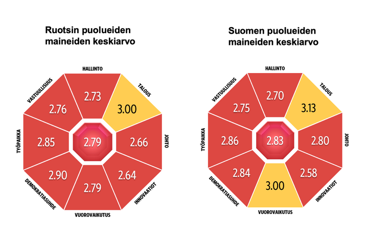 Puolueiden%20keskiarvoiset%20maineet%20Ruotsissa%20ja%20Suomessa.%20Ruotsissa%20puolueiden%20maineiden%20keskiarvo%20on%202%2C79%2C%20Suomessa%202%2C83.%20Ruotsissa%20maineen%20osa-alueista%20talous%20on%20kohtalaisella%20tasolla%20%283%2C00%29%2C%20muut%20osa-alueet%20heikolla%20tasolla.%20Suomessa%20maineen%20osa-alueista%20kohtalaisella%20tasolla%20ovat%20talous%20%283%2C13%29%20ja%20vuorovaikutus%20%283%2C00%29.%20Kaikki%20muut%20osa-alueet%20ovat%20heikolla%20tasolla.