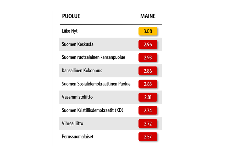 Kuvassa%20on%20taulukko%2C%20jossa%20on%20listattu%20suomalaisten%20puolueiden%20maineet.%20Liike%20Nytin%20maine%20on%20kohtalaisella%20tasolla%2C%20muiden%20puolueiden%20heikolla%20tasolla.