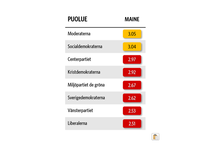 Kuvassa%20on%20taulukko%2C%20johon%20on%20listattu%20ruotsalaisten%20puolueiden%20maineet.%20Moderaterna-%20ja%20Socialdemokraterna-puolueiden%20maineet%20ovat%20kohtalaisella%20tasolla%2C%20muiden%20puolueiden%20heikolla%20tasolla.