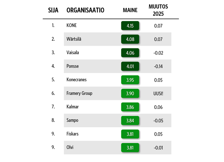 Listaus%20Suomen%20kymmenest%E4%20maineikkaimmasta%20p%F6rssiyhti%F6st%E4%20ja%20niiden%20mainearvosanoista%3A%201.%20Kone%20%284%2C15%29%2C%202.%20W%E4rtsil%E4%20%284%2C08%29%2C%203.%20Vaisala%20%284%2C06%29%2C%204.%20Ponsse%20%284%2C01%29%2C%205.%20Konecranes%20%283%2C95%29%2C%206.%20Framery%20Group%20%283%2C90%29%2C%207.%20Kalmar%20%283%2C86%29%2C%208.%20Sampo%20%283%2C84%29%2C%209.%20Fiskars%20%283%2C81%29%20ja%209.%20Olvi%20%283%2C81%29.
