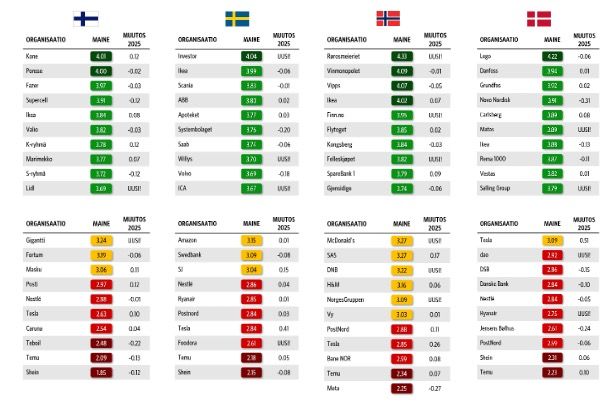 Taulukko%20Suomen%2C%20Ruotsin%2C%20Norjan%20ja%20Tanskan%20hyv%E4-%20ja%20heikkomaineisimmista%20yrityksist%E4.