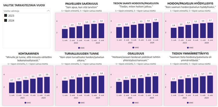 Det allmänna vistordet som beskriver kvaliteten på THL:s tjänst var 3,7 och vitsordet har förbättrats stadigt sedan man började mätningen i början av 2023.