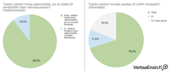 Sekä äänestäjistä että vaaliehdokkaista enemmistö rajottaisi sähkön hintaa jos sähkön kWh-hinta ylittää 20 sentin rajan myös ensi syksynä ja talvena.