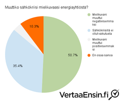 Miten energiakriisi on vaikuttanut mielikuvaasi sähköyhtiöistä?
