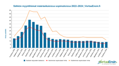 Sähkön myyntihinnat määräaikaisissa sopimuksissa, toukokuu 2024