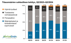 Tilausten suhteellinen kehitys Q2 2024, Vertaa Ensin