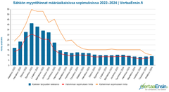 Sähkön myyntihinnat määräaikaisissa sopimuksissa keväällä 2024