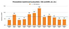 Pörssisähkön keskihinnat kuukausittain 2022–2024 | Nordpool
