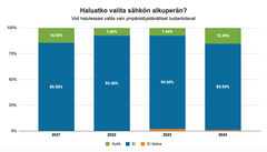 Suomalaisten kiinnostus sähkön alkuperään