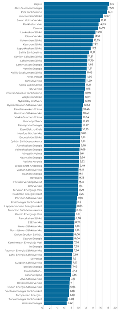 *Tiedot puuttuvat Oku Energian ja Vatajankoski Sähköverkon osalta. Sähkön siirron verollinen keskihinta snt/kWh (3x25A, 5000 kWh/vuosi, Energiavirasto 7/2024)