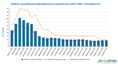 Sähkön myyntihinnat määräaikaisissa sopimuksissa heinäkuu 2022 - heinäkuu 2024 | VertaaEnsin.fi