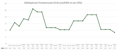 Lähde: Lumme Energia, Sähköpörssin hintaennuste, sähkön hintakatsaus 29.7.2024