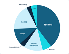 Tämä kaavio näyttää, miten eri tieteenalat ovat suhteellisesti edustettuina yli 280 tieteellisessä artikkelissa, joissa on hyödynnetty LUMIn laskentatehoa tulosten tuottamiseen syksyn 2022 ja syksyn 2025 välillä. Luokittelu perustuu OECD:n Fields of Science and Technology -luokitukseen.