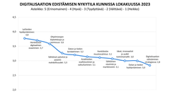 Digitalisaation edistämisen nykytila kunnissa lokakuussa 2023