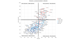 Elinvoima- ja vetovoimaindeksin nelikenttä. Lähde: FCG/MDI Alueellisen kehittyneisyyden elinvoima-, vetovoima- ja pitovoimaindeksi: Graafi: Rasmus Aro 2023.