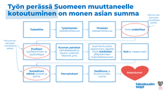Kotoutuminen on monen asian summa.