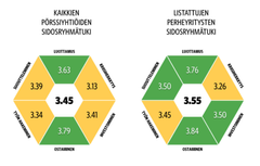 Maineella on iso vaikutus sijoitushalukukkuuteen. Listatut perheyritykset nauttivat yksityissijoittajien keskuudessa selkeästi parempaa luottamusta sekä suosittelu- ja investointihalukkuutta kaikkiin listayhtiöihin verrattuna.