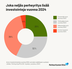 Huonoista suhdannenäkymistä huolimatta neljännes vastaajista arvioi lisäävänsä investointeja vuonna 2024. 32% arvelee tason pysyvän nykyisellään, 39% arvelee investoivansa ensi vuonna tätä vuotta vähemmän. 4% vastaajista ei investoi lainkaan vuonna 2024.