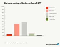 Kyselyyn vastanneista 46% arvioi suhdannekehityksen pysyvän nykyisellään myös alkuvuonna 2024. Yli 45 % arvioi kehityksen heikoksi tai melko heikoksi.