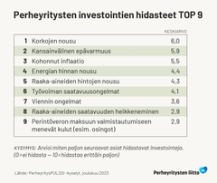 Korkojen nousu ja epävarma tilanne nousivat kärkeen vastaajien arvioidessa investointeja hidastavia tekijöitä