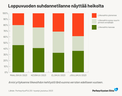 Vastaajien arvio liikevaihdon kehityksestä edelliseen vuoteen verrattuna