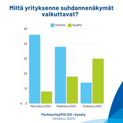Suhdannenäkymien kehitys perheyrityksissä 2023-2024