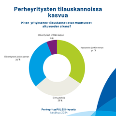 Tilauskannat kuluvan vuoden aikana