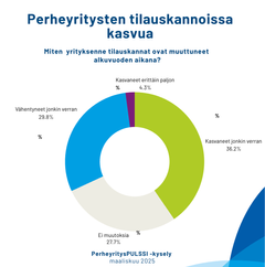 Tilauskannoissa kasvua, PerheyritysPULSSI 1/2025.