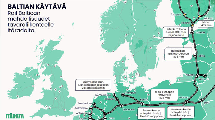 Suomen tavaraliikenteen kuljetusvirrat kulkevat pääosin Karjalan radalla ja Savon radalla sekä pääradalla Tampereen suuntaan. Baltian suunta on Suomen ulkomaankaupan tärkeimpiä ja nopeimmin kasvaneita kuljetussuuntia.