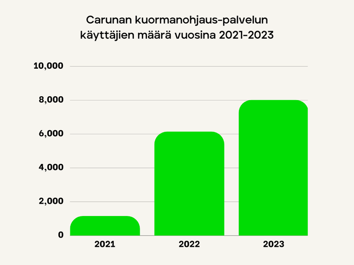 Carunan kuormanohjaus-palvelun käyttäjien määrä.