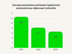 Carunan tapaturmien määrä on puolittunut