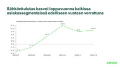 Sähkönkulutus kasvoi loppuvuonna kaikissa asiakassegmenteissä edelliseen vuoteen verrattuna.