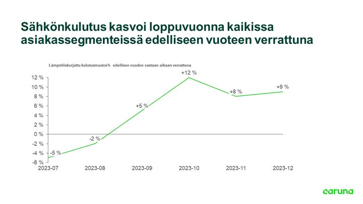 Sähkönkulutus kasvoi loppuvuonna kaikissa asiakassegmenteissä edelliseen vuoteen verrattuna.