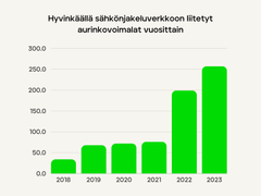 Hyvinkäällä sähkönjakeluverkkoon liitettyjen aurinkovoimaloiden määrä vuosittain on kasvanut hurjasti. Kasvu johtuu ennen kaikkea asuinrakennusten katoille asennetuista voimaloista.