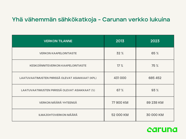 Carunan jakeluverkko lukuina