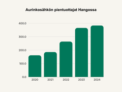 Aurinkosähkön pientuottajien määrä Hangossa