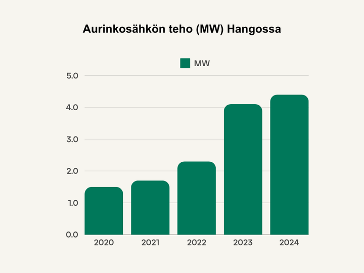 Aurinkosähkön määrä Hangossa