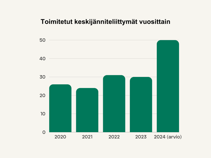 Toimitetut keskijänniteliittymät vuosittain.
