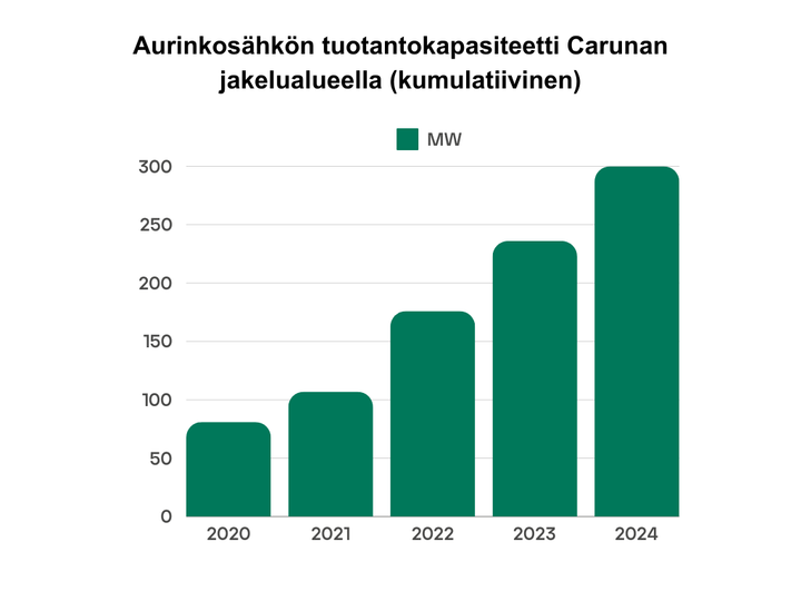 Aurinkosähkön tuotantokapasiteetti Carunan alueella.