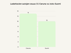 dattavien autojen osuus Carunan verkkoalueella vs. muu Suomi.