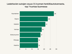 Ladattavien autojen osuus kunnan henkilöautokannasta.
