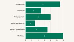 Graafi: Pientuotantolaitosten osuus (%) sähköliittymistä Carunan verkkoalueilla
