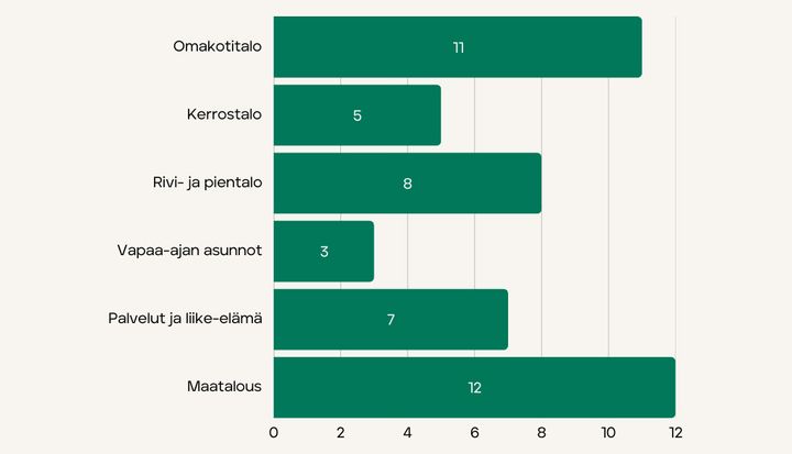 Graafi%3A%20Pientuotantolaitosten%20osuus%20%28%25%29%20s%E4hk%F6liittymist%E4%20Carunan%20verkkoalueilla