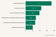 Graafi tutkimustuloksista.