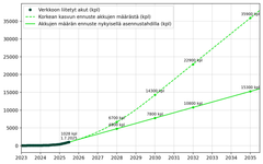 Kuvaaja: Akkujen kasvuennuste